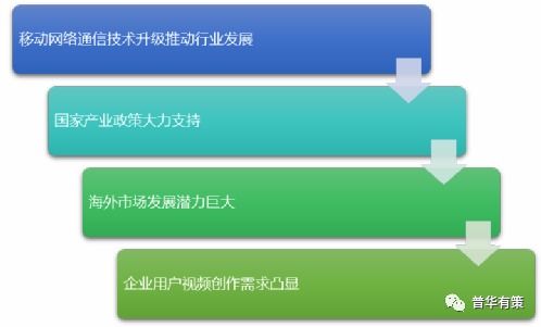 2021 2027年移動(dòng)端視頻創(chuàng)作軟件行業(yè)發(fā)展趨勢(shì)及投資前景預(yù)測(cè)報(bào)告