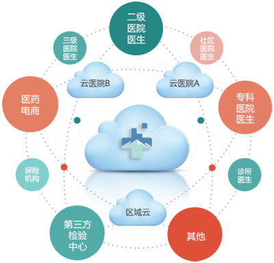 隨機(jī)漫步的清風(fēng): 醫(yī)療信息化-衛(wèi)寧軟件(四) 公司是一家以醫(yī)療衛(wèi)生領(lǐng)域應(yīng)用軟件的研究開(kāi)發(fā)、銷(xiāo)售和技術(shù)服務(wù)為主